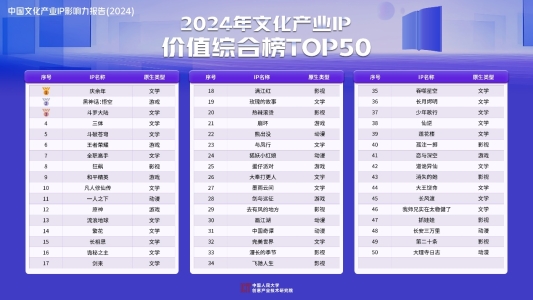 《中国文化产业IP影响力报告（2024）》发布，前50大IP网文占四成，影漫游改编市场潜力大