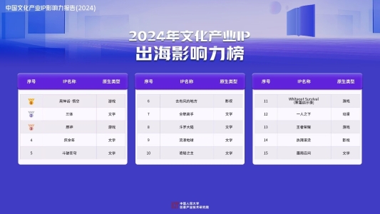 《中国文化产业IP影响力报告（2024）》发布，前50大IP网文占四成，影漫游改编市场潜力大